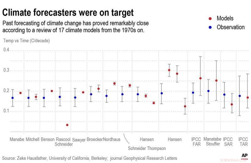 Climate Models: Frequently Criticized Yet Proven Highly Accurate