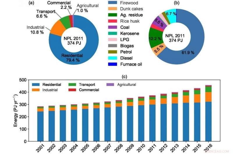 Researchers Release Detailed Emissions Inventory to Combat Air Pollution in Nepal