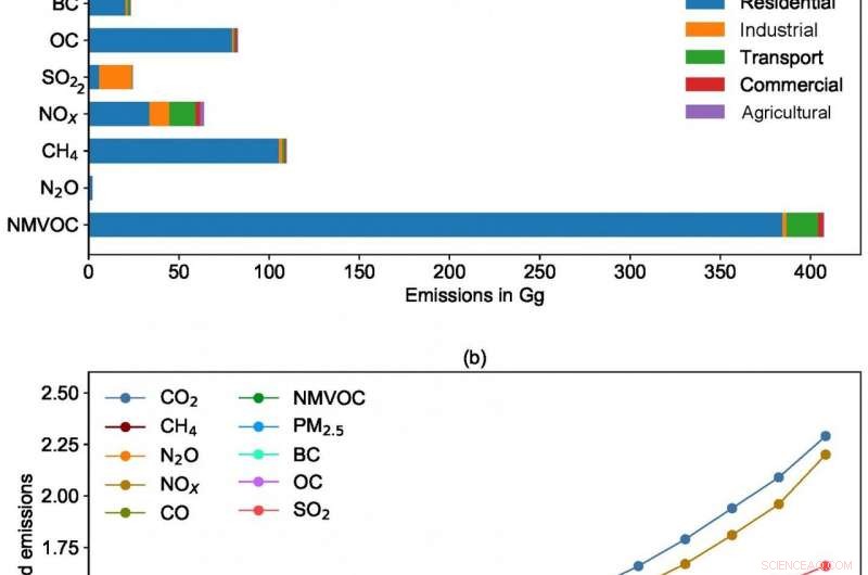 Researchers Release Detailed Emissions Inventory to Combat Air Pollution in Nepal