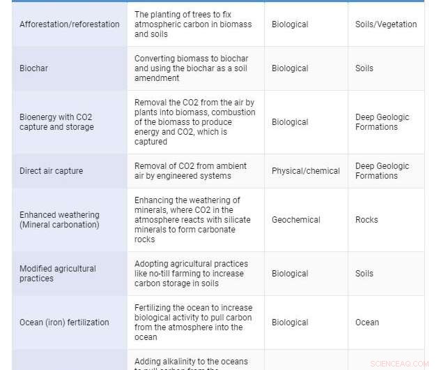 Combining Multiple CO₂ Removal Strategies Is Key to Mitigating Climate Change