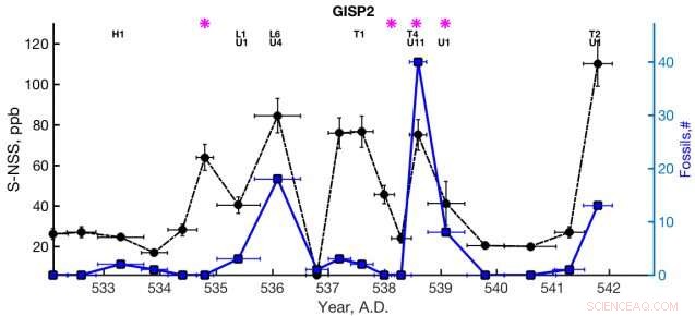 Underwater Volcanoes Offer Clues to the Medieval Year of Darkness