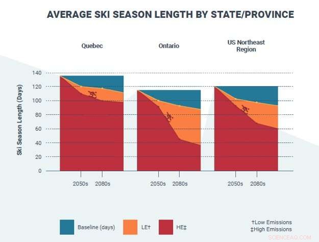 Ski Tourism Faces Collapse if Climate Commitments Fail, Study Warns