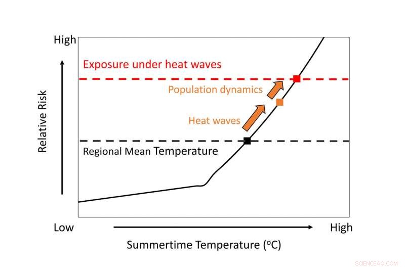 Assessing Urban Heat-Wave Risks Amid Rising Global Temperatures