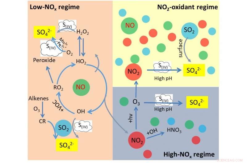 Connecting Nitrogen Oxides and Airborne Sulfates to Combat Hazy Air Pollution