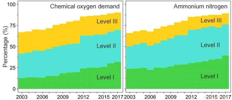 China s Inland Surface Water Quality Improves Significantly: 2003-2017 Trends