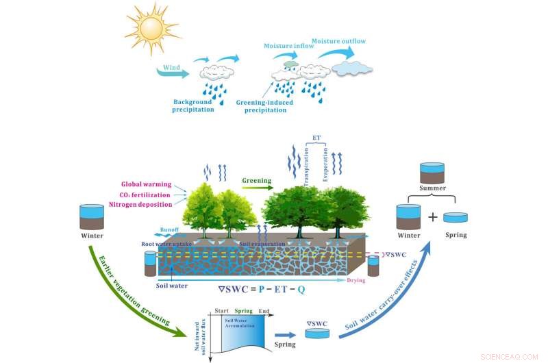 Global Warming Triggers Earlier Springs, Accelerating Summer Drought