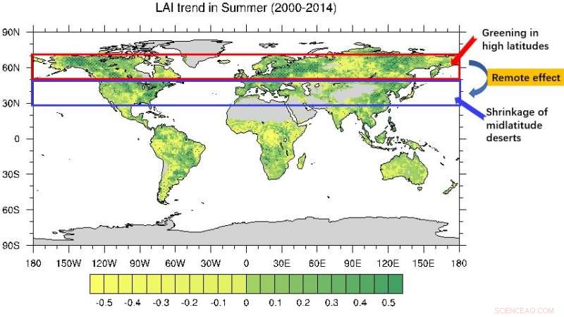 High‑Latitude Greening May Inhibit Midlatitude Desert Expansion