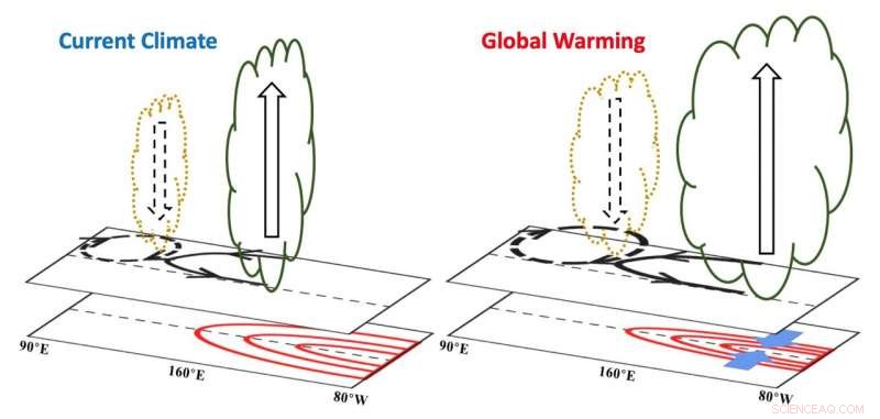 Eastward Shift of ENSO Heat Engine Accelerates Under Global Warming
