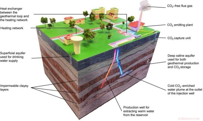 Can Capturing CO₂ Also Warm Our Homes? Exploring Carbon Storage and Heating Solutions