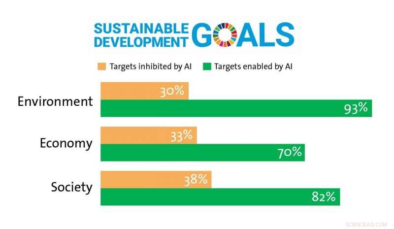 First Study Reveals How AI Influences UN Climate, Development, and Stability Goals