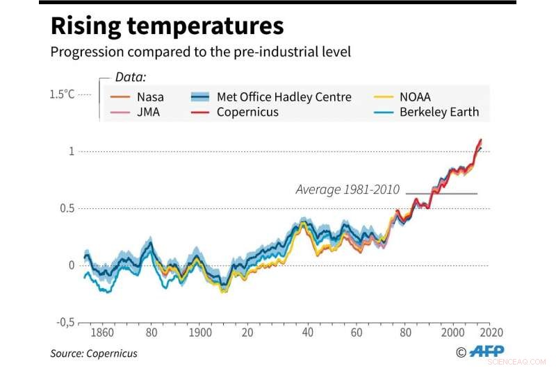 New Climate Models Reveal Paris Agreement Goals May Be Unattainable