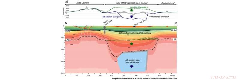 Lithospheric Thickening Beneath Betics and Rif Mountains Causes 1.5 km of Topographic Subsidence