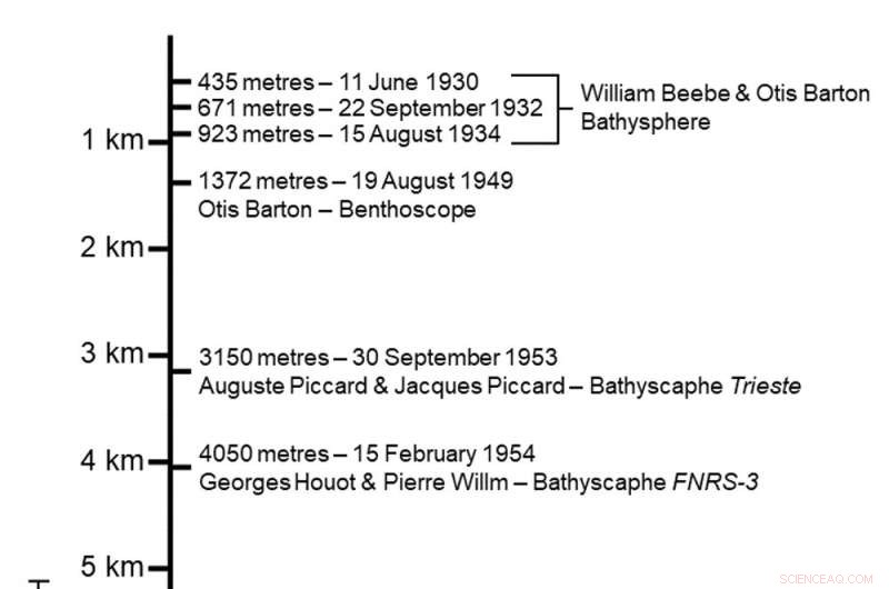 Deep Sea Pioneers: Unsung Heroes of 20th Century Submarine Exploration
