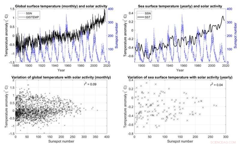 Four Graphs Show Solar Activity Cannot Explain Recent Global Warming