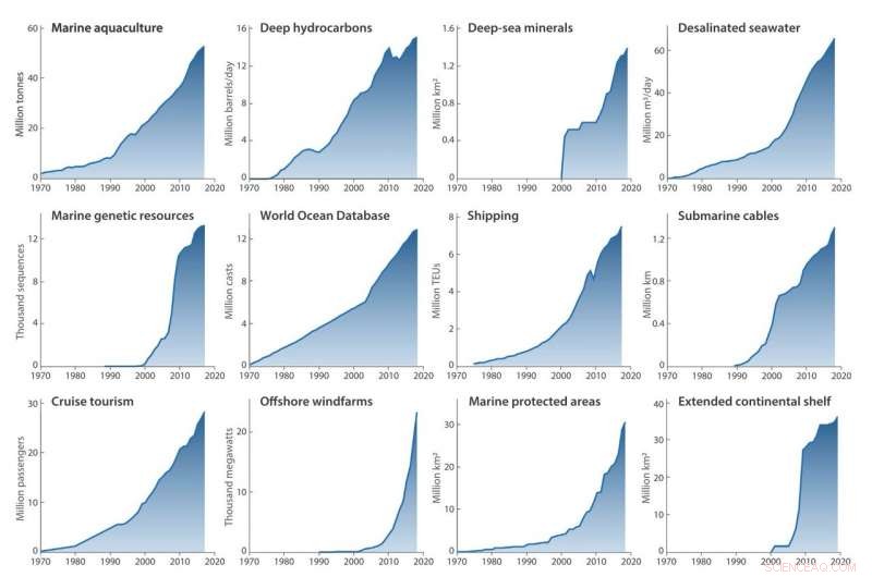 The Blue Acceleration: Quantifying the Recent Surge in Human Pressure on Oceans
