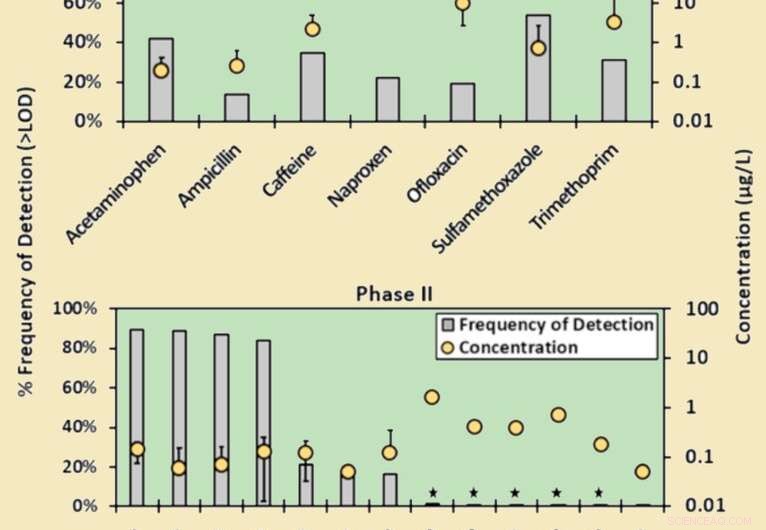 Stream Flow and Seasonal Variations Significantly Impact Emerging Organic Contaminant Levels