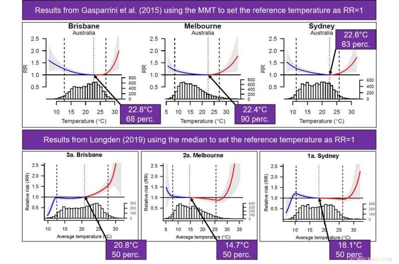 Standardizing Heat-Related Mortality: Why Consistent Measurement Matters