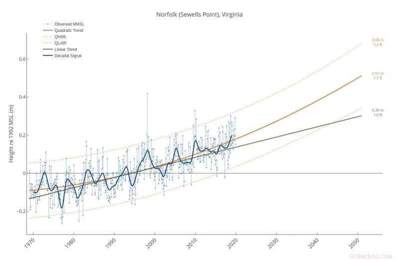 US Sea‑Level Report Cards: 2019 Data Reinforces Accelerating Rise