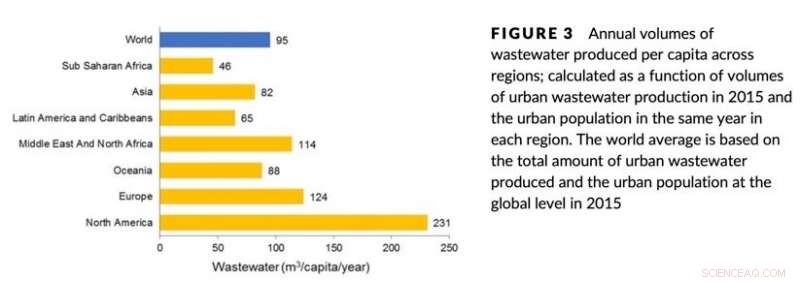 Significant Energy, Nutrients, and Water Lost in Rapidly Increasing Global Wastewater Streams