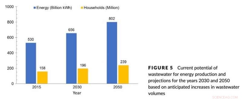 Significant Energy, Nutrients, and Water Lost in Rapidly Increasing Global Wastewater Streams