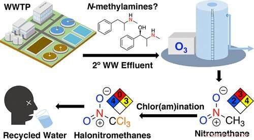 Ozone-Based Wastewater Treatment Could Convert Drugs into Toxic Compounds