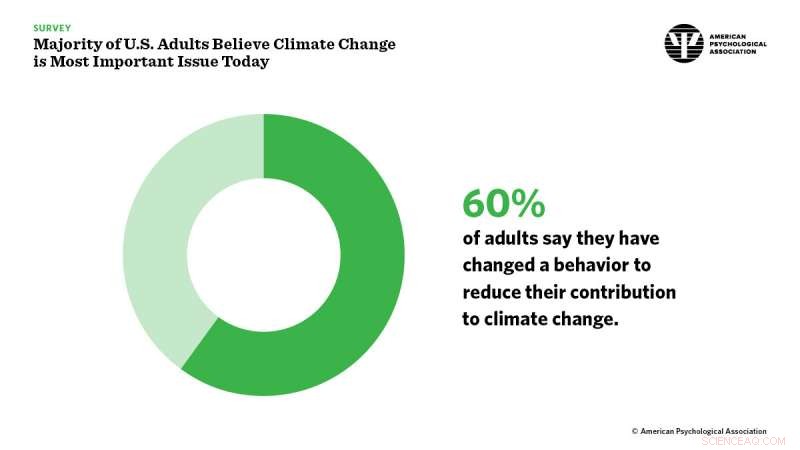U.S. Adults Prioritize Climate Change as Top National Concern
