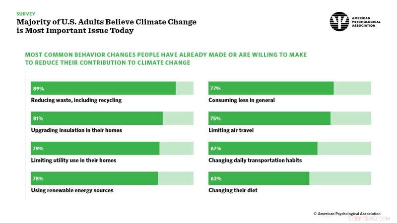 U.S. Adults Prioritize Climate Change as Top National Concern