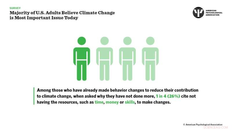 U.S. Adults Prioritize Climate Change as Top National Concern