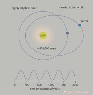 Scientists Reveal Solar System Dynamics Shape Earth s Carbon Cycle Over 4.5 Billion Years