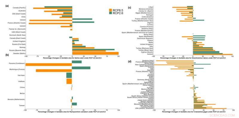 Study Shows Climate Change Severely Threatens Tropical and Sub-tropical Ocean Fish Farms