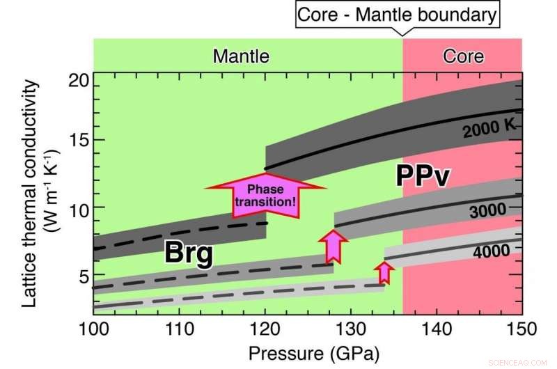 Heat Transport Properties in Earth s Lowermost Mantle