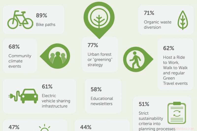 Innovative Tools Empower Communities to Measure and Cut Local Emissions