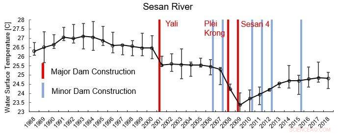 Satellite Data Reveals Hydropower Dams Cool Mekong River Basin