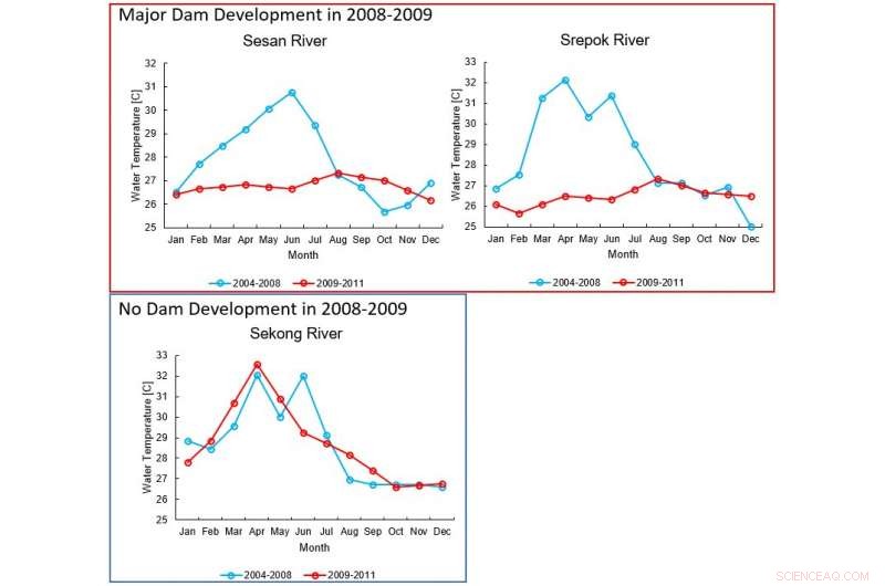 Satellite Data Reveals Hydropower Dams Cool Mekong River Basin