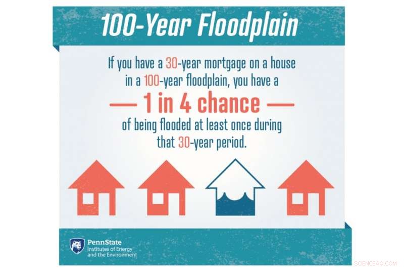 Floodplain Damage Hinders Sustainable Housing Development in High‑Risk Areas