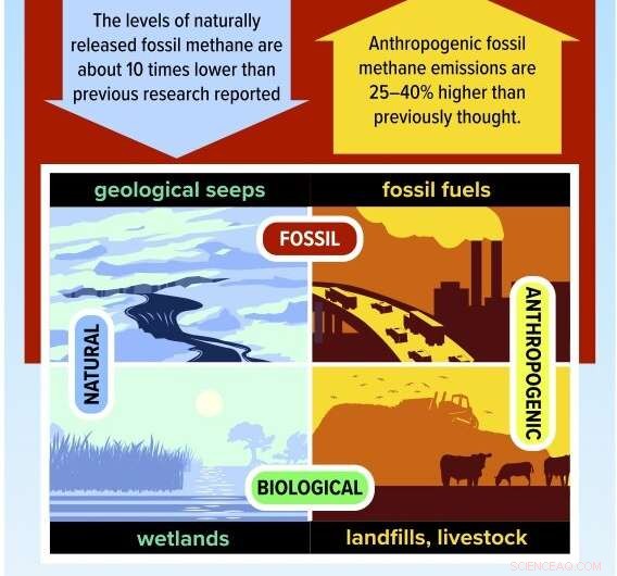New Study Reveals Human-Generated Methane Emissions Far Exceed Current Estimates