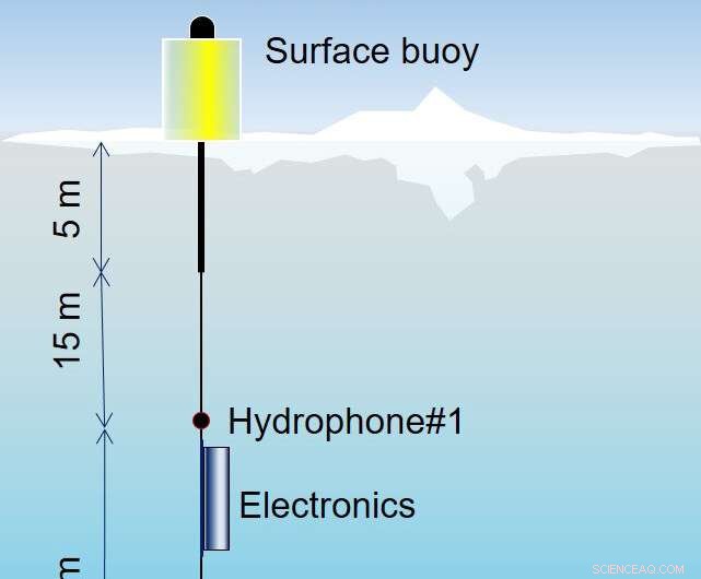 NRL Scientists Use Acoustic Buoys to Track Arctic Changes