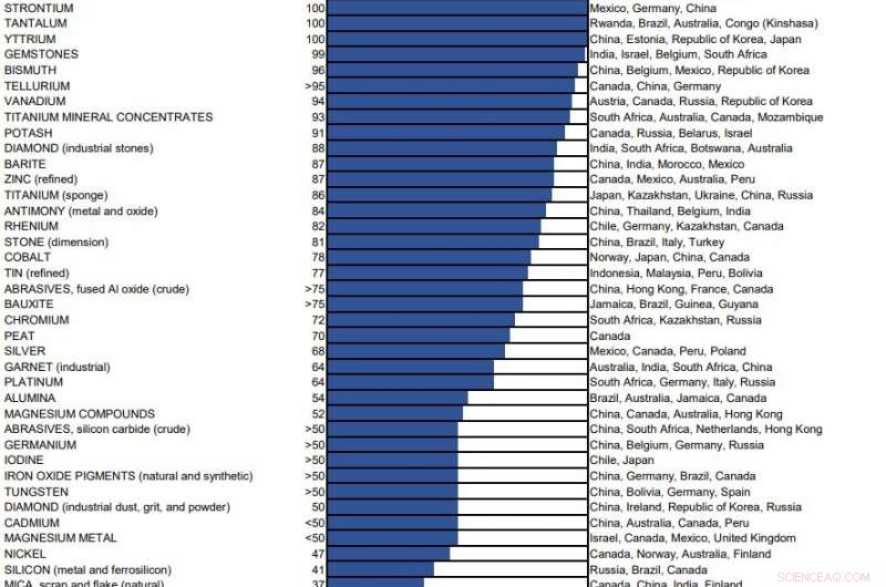Assessing the Biggest Threats to Our Mineral Resource Supply