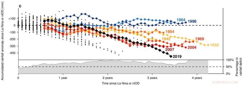 How Tropical Oceans Power Drought‑Busting Rain in Southeast Australia