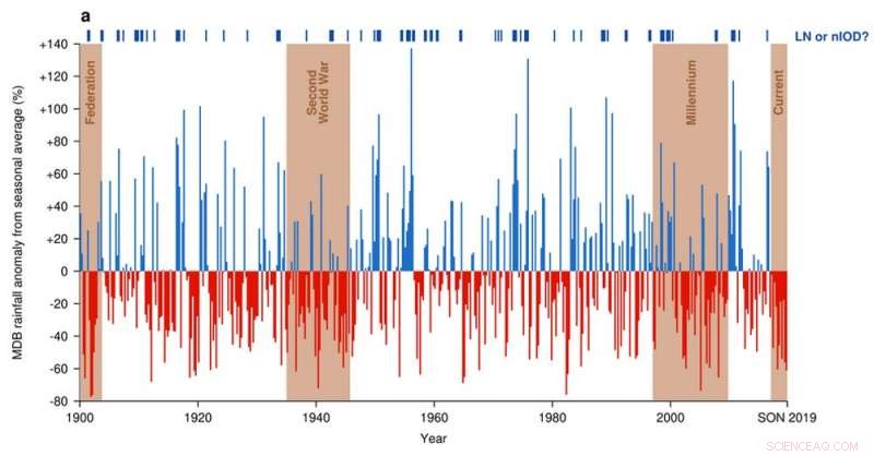 How Tropical Oceans Power Drought‑Busting Rain in Southeast Australia