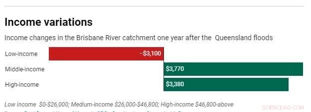 Natural Disasters Amplify Inequality—Could Recovery Funding Make It Worse?