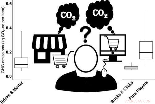 Assessing the Carbon Footprints of Online vs. Traditional Shopping