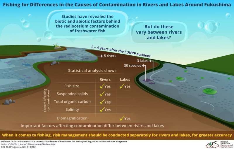 Freshwater Fish Radionuclide Levels Vary by Body of Water: Lakes vs. Rivers