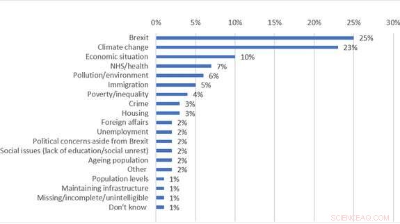 Major Shift in UK Public Perception of Climate Change Risks