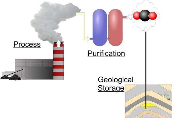 Why Carbon Capture and Storage Is Unnecessarily Stalled – 3 Key Reasons