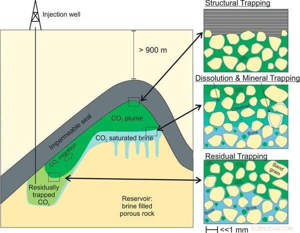 Why Carbon Capture and Storage Is Unnecessarily Stalled – 3 Key Reasons
