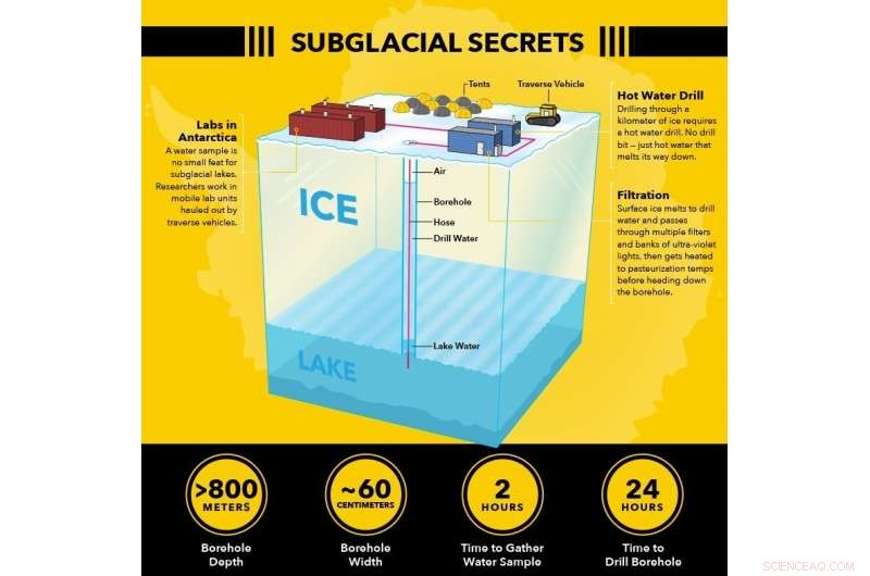 Unveiling Antarctica’s Subglacial Lakes: Cold, Dark, and Full of Secrets
