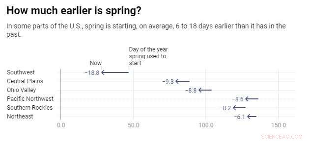 Early Spring Arrival Across the U.S. Signals Worsening Climate Trends