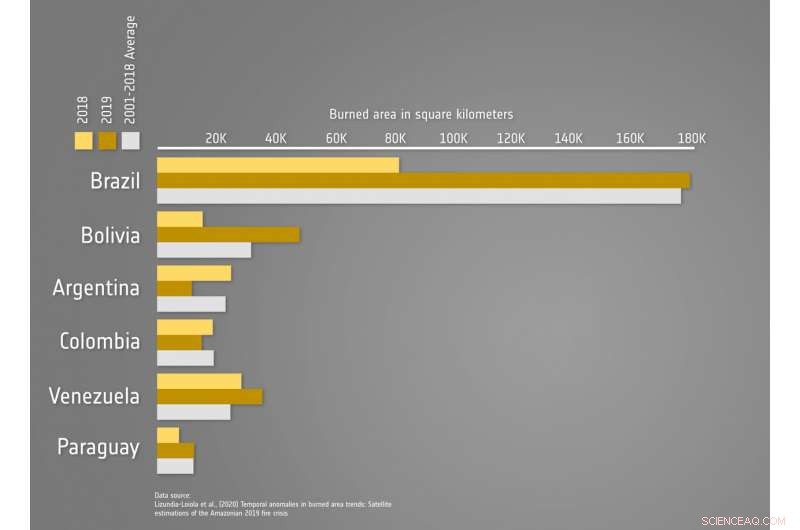 Amazon Burned Area Trends Mirror Past Years, ESA Analysis Confirms