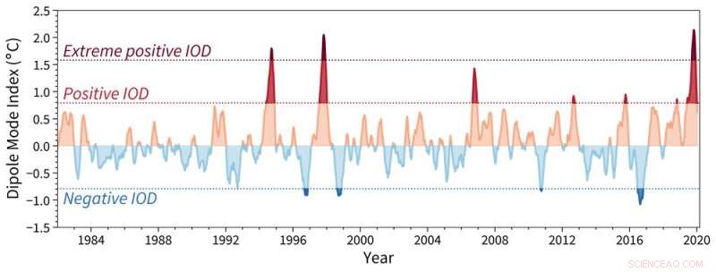 Rare Natural Phenomenon Intensifies Australia’s Drought as Climate Change Ramps Up